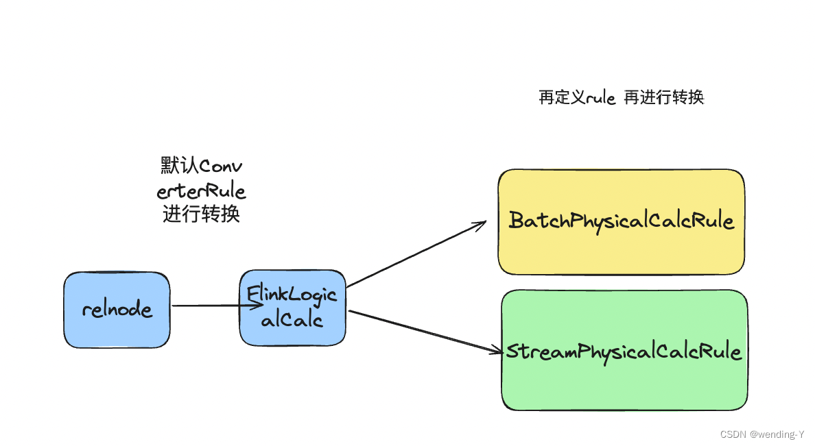 详解flink sql， calcite logical转flink logical