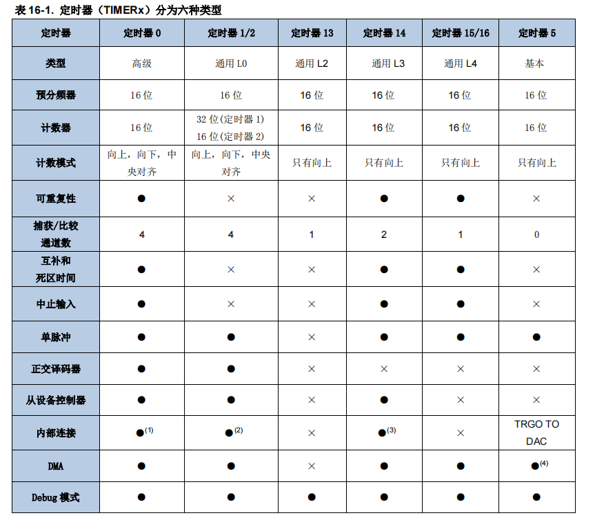 【GD32】 TIMER通用定时器学习+PWM输出占空比控制LED