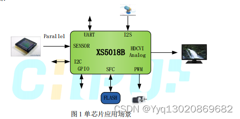 XS5018B是一款针对 CMOS 图像传感器的高性价比图像信号处理芯片