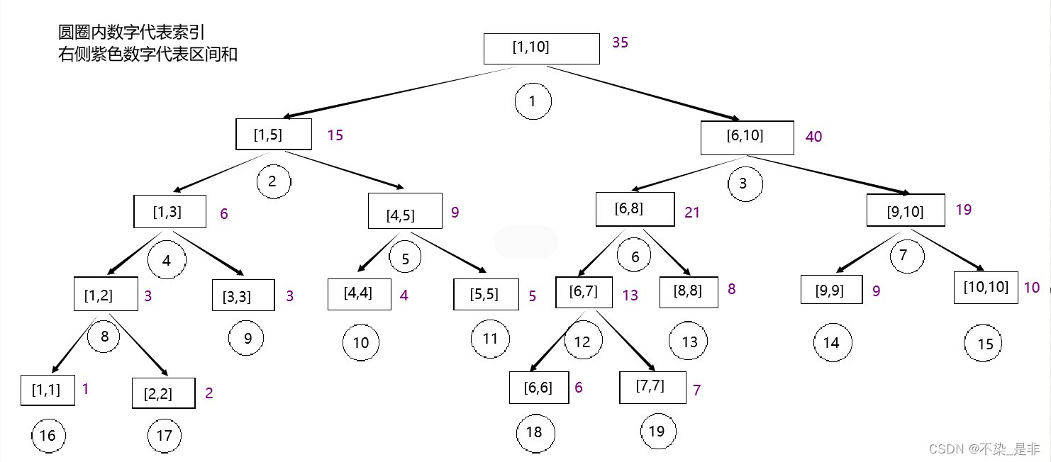 AcWing 1264. 动态求连续区间和 ，详细讲解线段树与树状数组（Python，篇一）