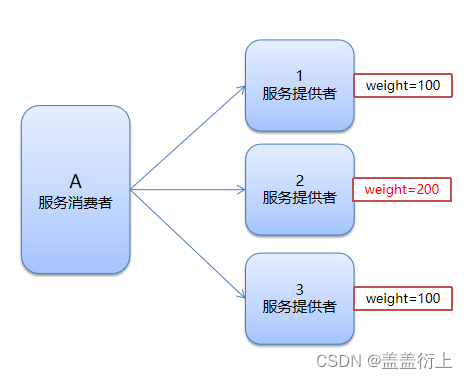 Dubbo的使用和相关概念