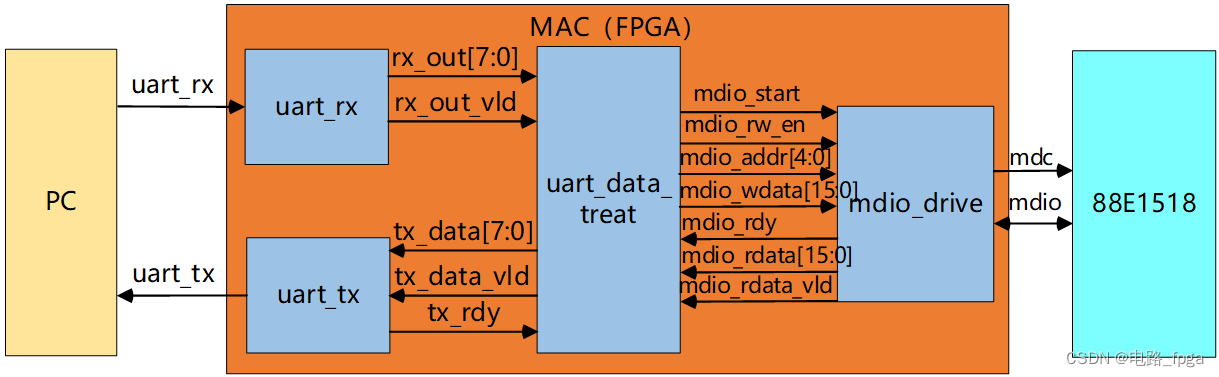 “FPGA+MDIO总线+UART串口=高效读写PHY芯片寄存器！“（含源代码）