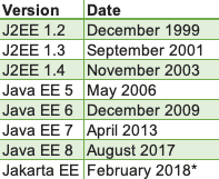 JavaSE、JavaEE和Jakarta EE的历史、区别与联系