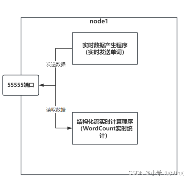 结构<span style='color:red;'>化</span><span style='color:red;'>流</span>(Structured Streaming)