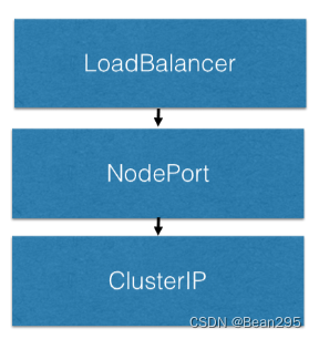 Kubernetes Service