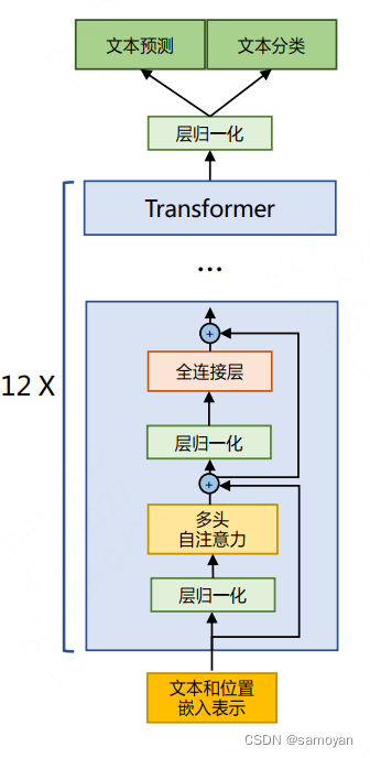 LLaMA 模型<span style='color:red;'>中</span><span style='color:red;'>的</span><span style='color:red;'>Transformer</span>架构<span style='color:red;'>变化</span>