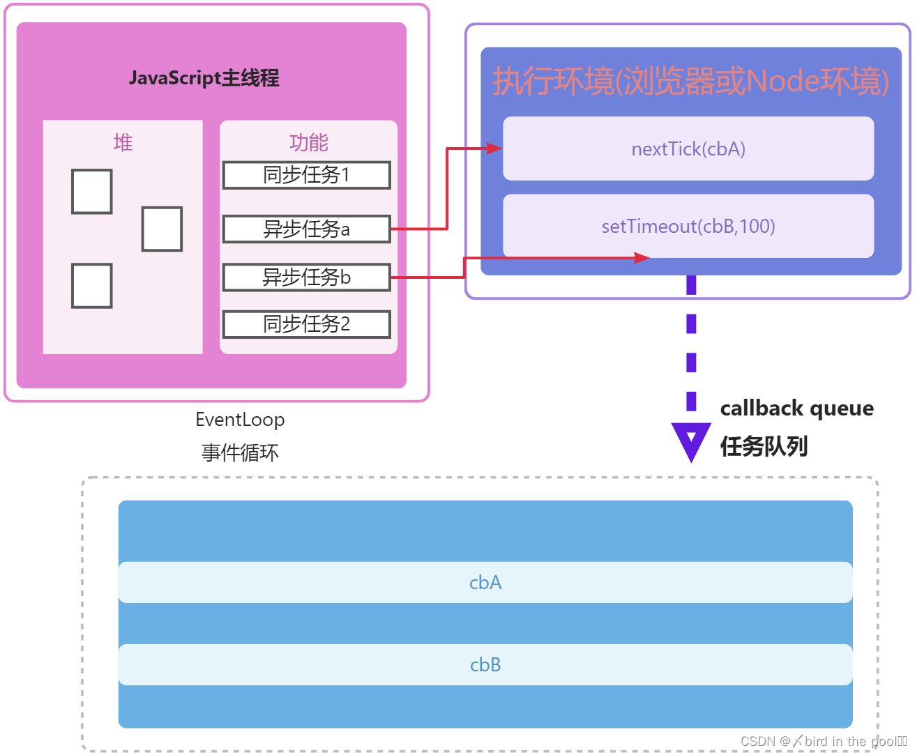 js中的任务处理机制