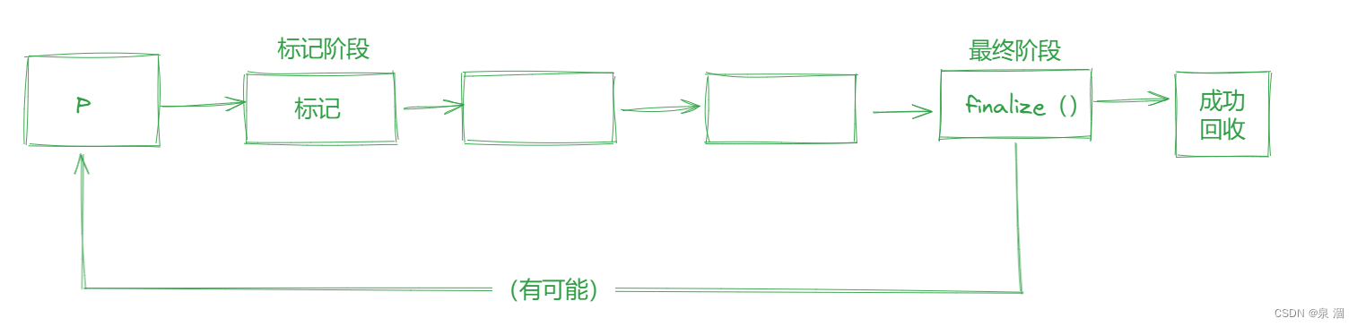 GC--垃圾回收