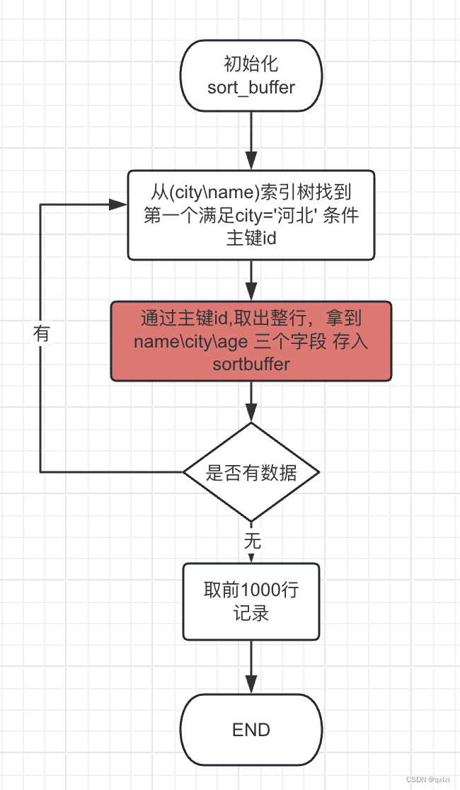 【MySQL】聊聊order by 是如何排序的