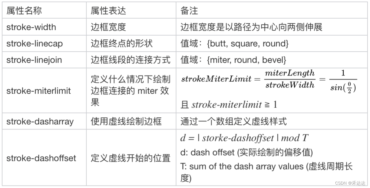 stroke 相关属性