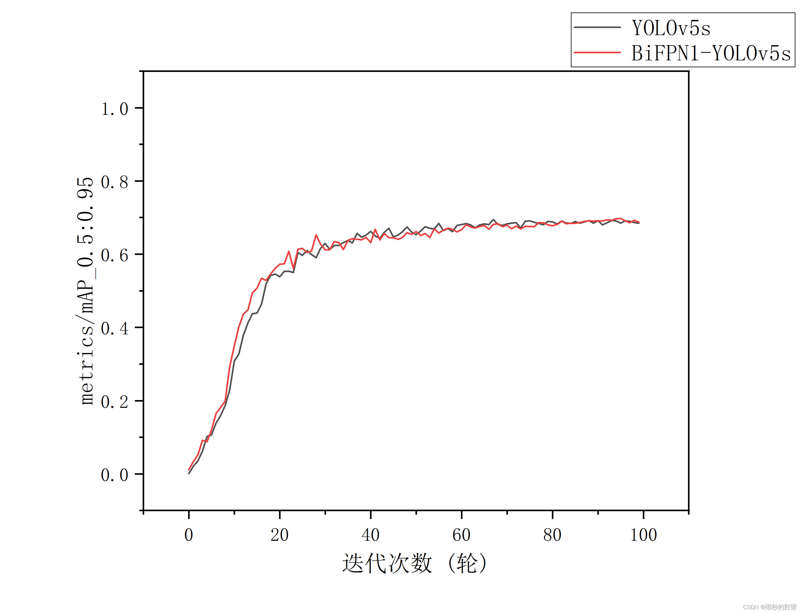 YOLOv5改进（二）BiFPN替换Neck网络