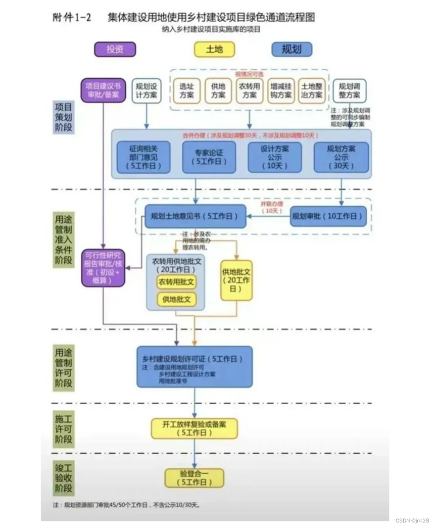 市县级自然资源局土地项目的实施审批报批流程