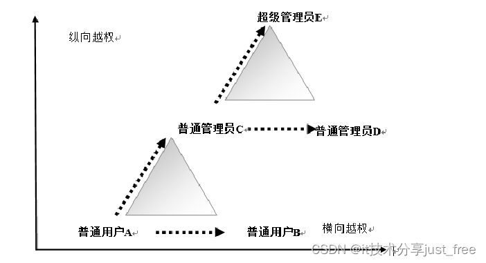 越权访问漏洞原理以及修复方法