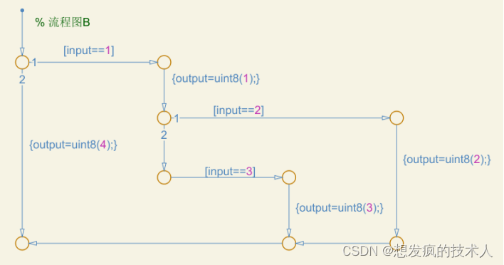 Stateflow中if-else的使用_matlab stateflow中if-else命令怎么生成状态图-CSDN博客