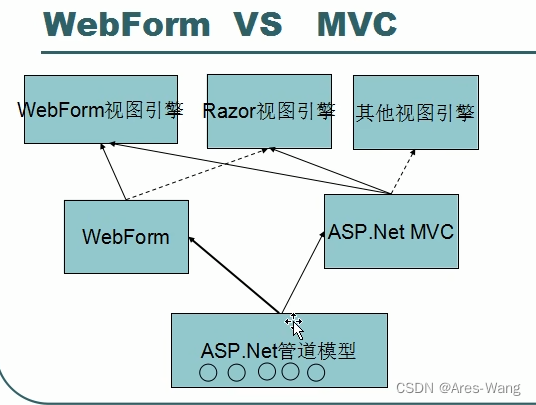 ASP.NET 两种开发模式