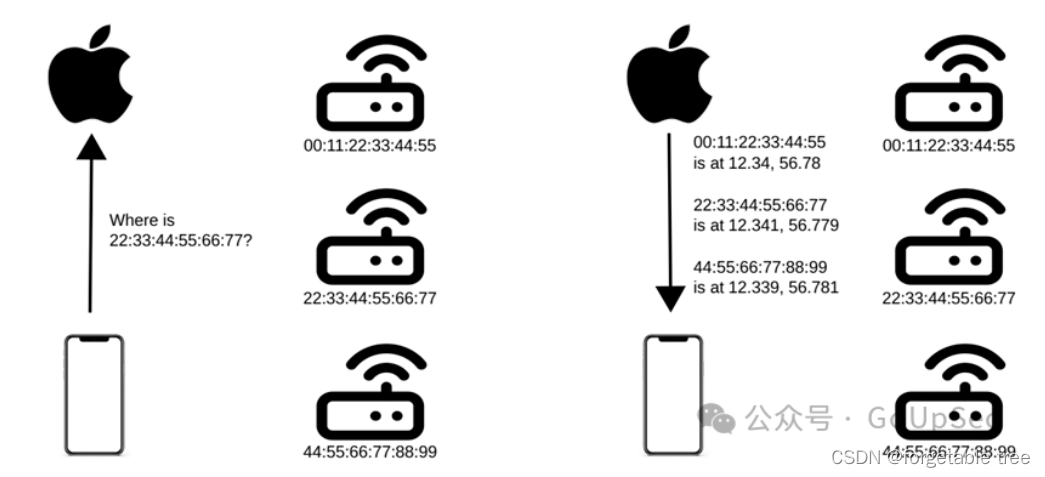  苹果公司的Wifi定位服务(WPS)存在被滥用的风险