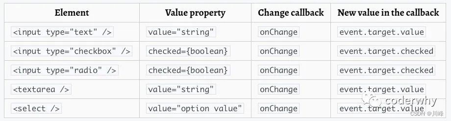 【React系列】受控非受控组件