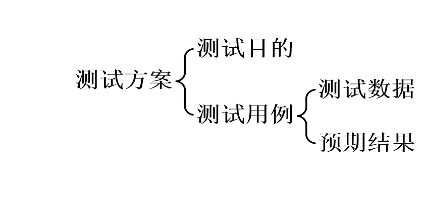 【软件<span style='color:red;'>工程</span>】<span style='color:red;'>测试</span>