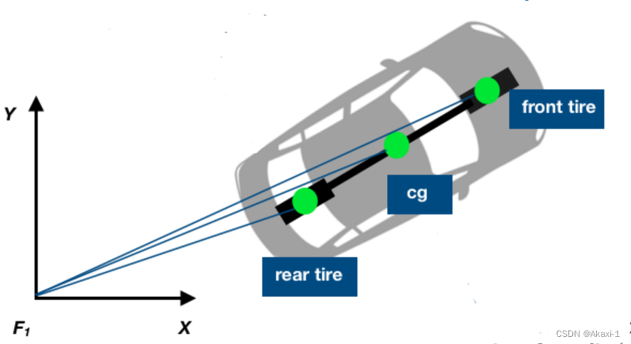 【自动驾驶车辆-运动控制】运动学模型(Kinematic Model) | 手写数学推导公式 by.Akaxi