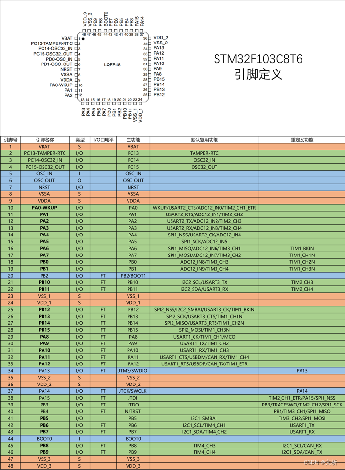 <span style='color:red;'>STM</span><span style='color:red;'>32</span><span style='color:red;'>的</span>BKP与<span style='color:red;'>RTC</span>简介