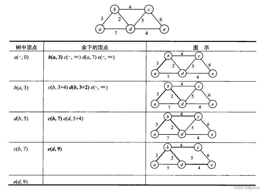 算法详解——Dijkstra算法