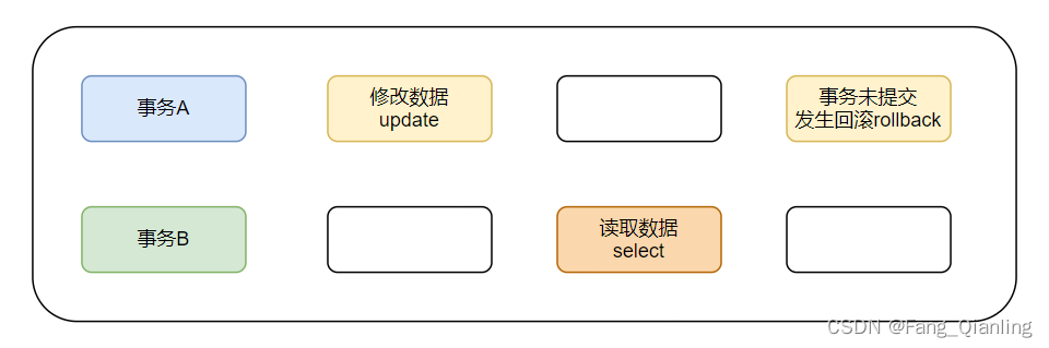 MySQL数据库事务介绍