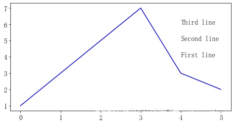 通过for循环使用<span style='color:red;'>3</span>次<span style='color:red;'>plt</span>.text()时，我想这每次<span style='color:red;'>plt</span>.text()后换行展示下一个<span style='color:red;'>plt</span>.text()