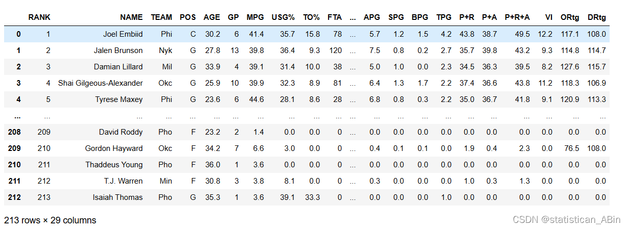 Python数据分析-2023-2024 NBA 球员统计数据分析