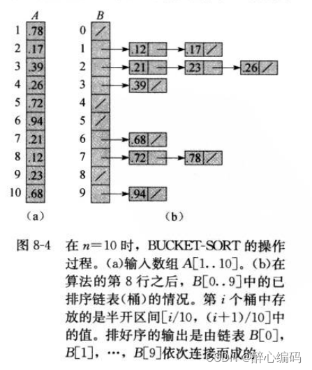 桶排序：原理、实现与应用