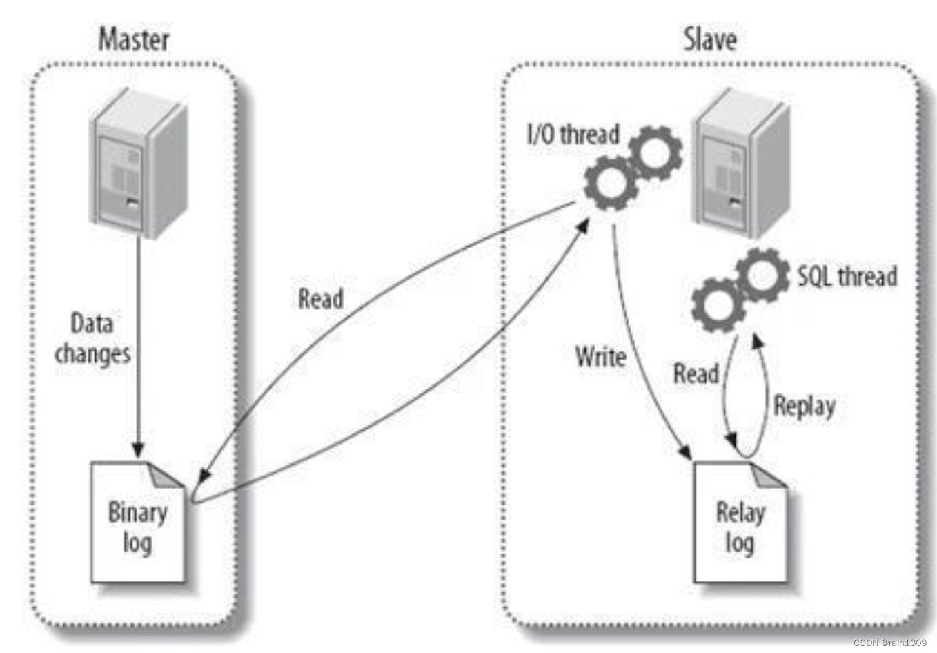 MySQL主从同步优化指南：架构、瓶颈与解决方案