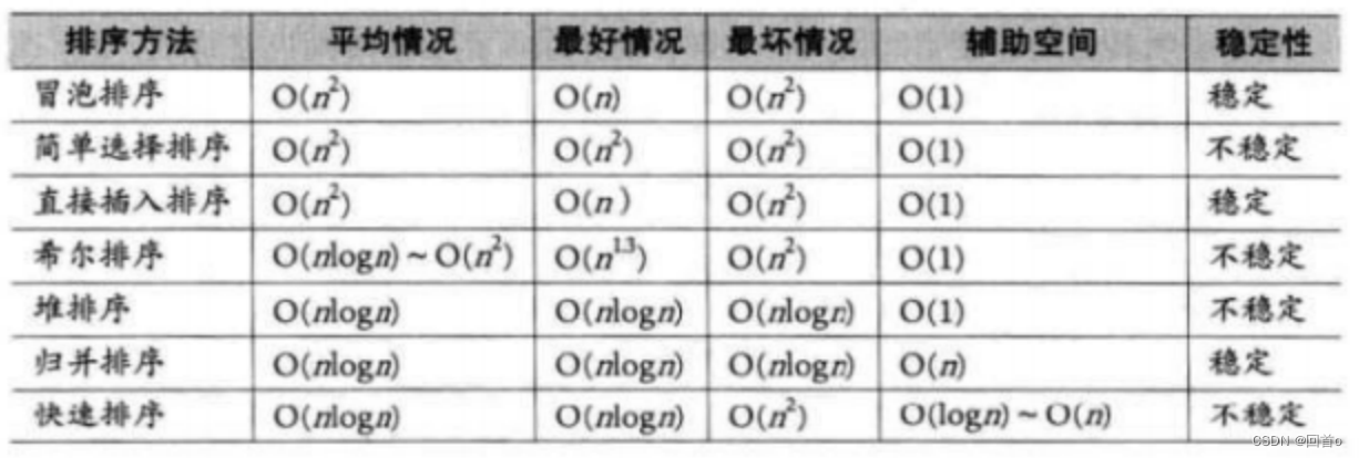 排序算法：插入、希尔、选择、推排、冒泡、快速、归并排序