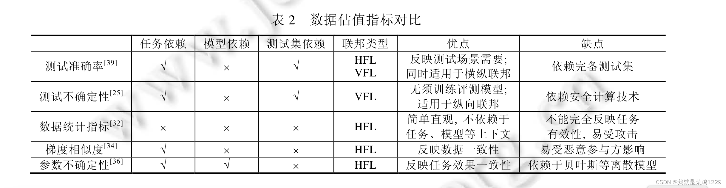 【联邦学习贡献评估-数据评估指标的介绍】