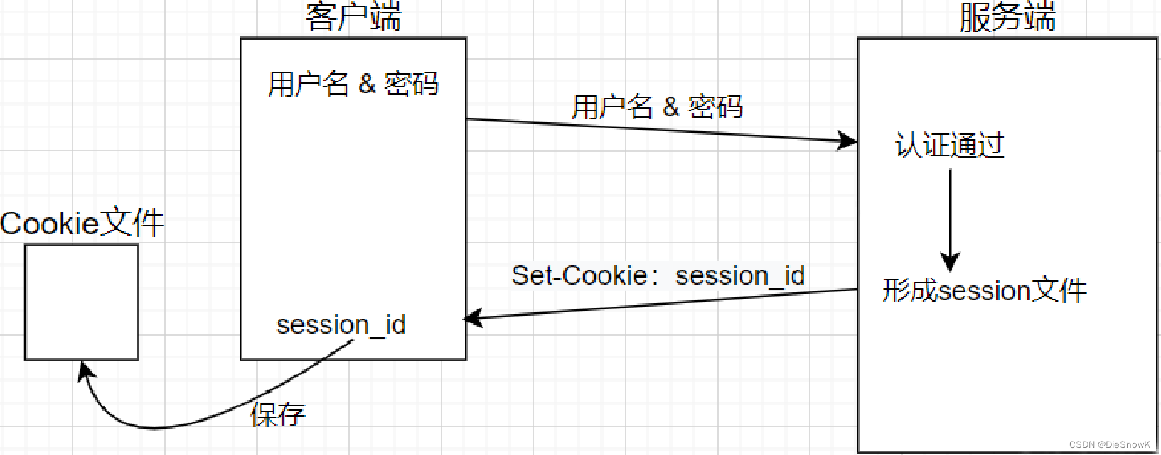 [Linux][网络][HTTP协议][Cookie][Session]详细讲解