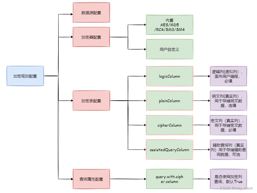 Spring Boot整合Sharding-JDBC实现数据脱敏