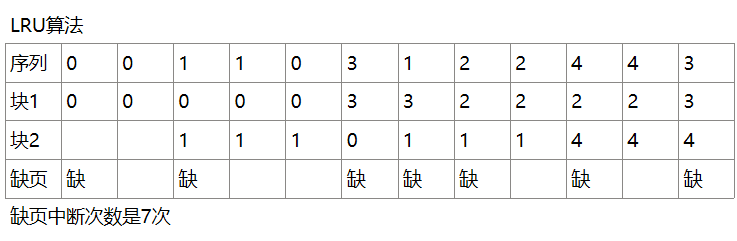 关于页面置换算法的例题（2）