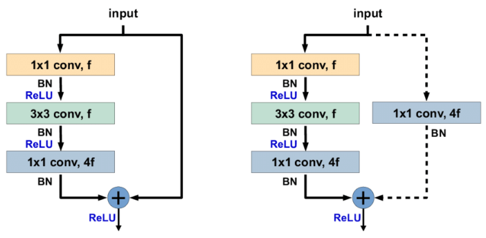 经典的卷积神经网络模型 - ResNet