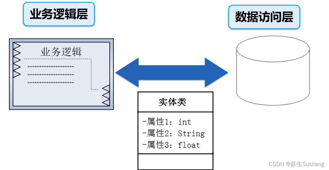 【JDBC】Java连接数据库