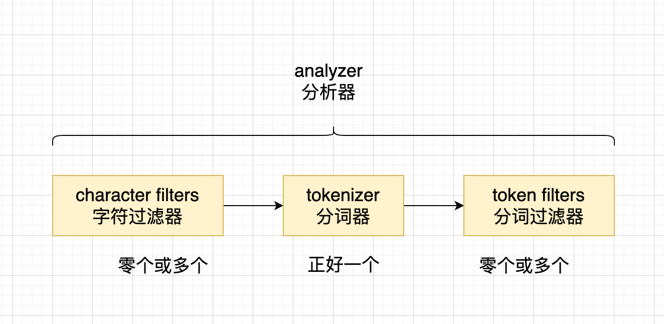 ElasticSearch 文本分析