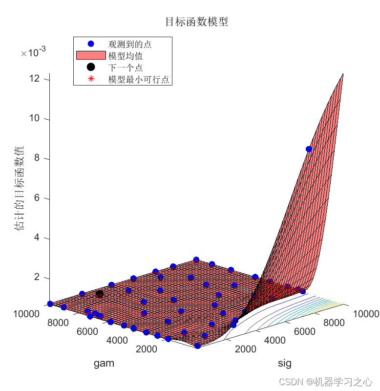 时序预测 | Matlab实现BO-LSSVM贝叶斯算法优化最小二乘支持向量机时间序列预测