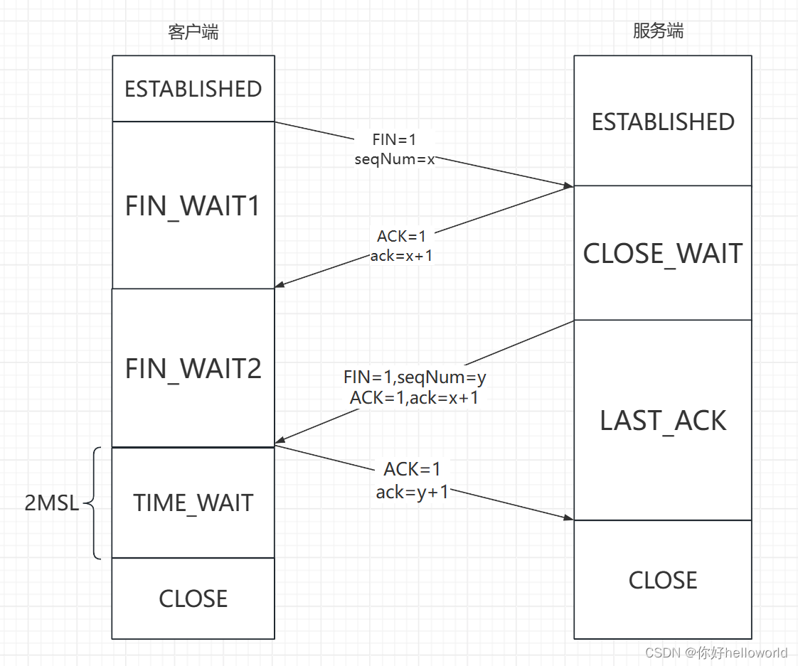 tcp四次挥手过程