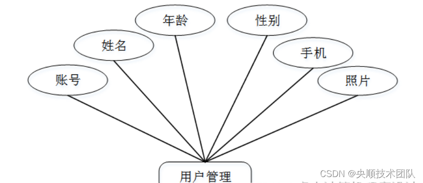 图4-3用户管理E-R图