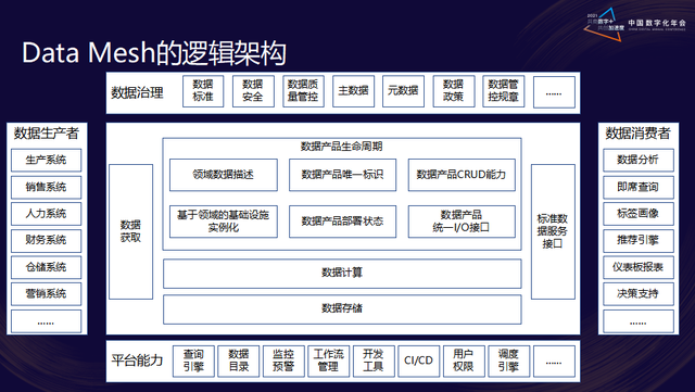 大<span style='color:red;'>数据</span>概念：<span style='color:red;'>数据</span><span style='color:red;'>网格</span>和DataOps