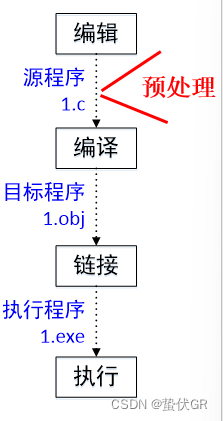 第十二章：<span style='color:red;'>预处理</span><span style='color:red;'>命令</span>