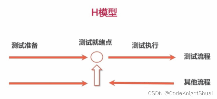 开发模型和测试模型