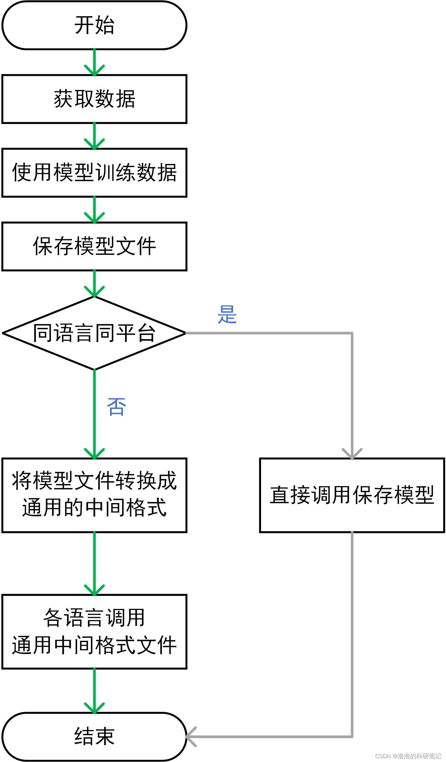 深度学习或机器学习的模型部署相关的初步了解及分析