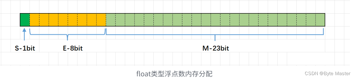 C语言——整数和浮点数在内存中的存储