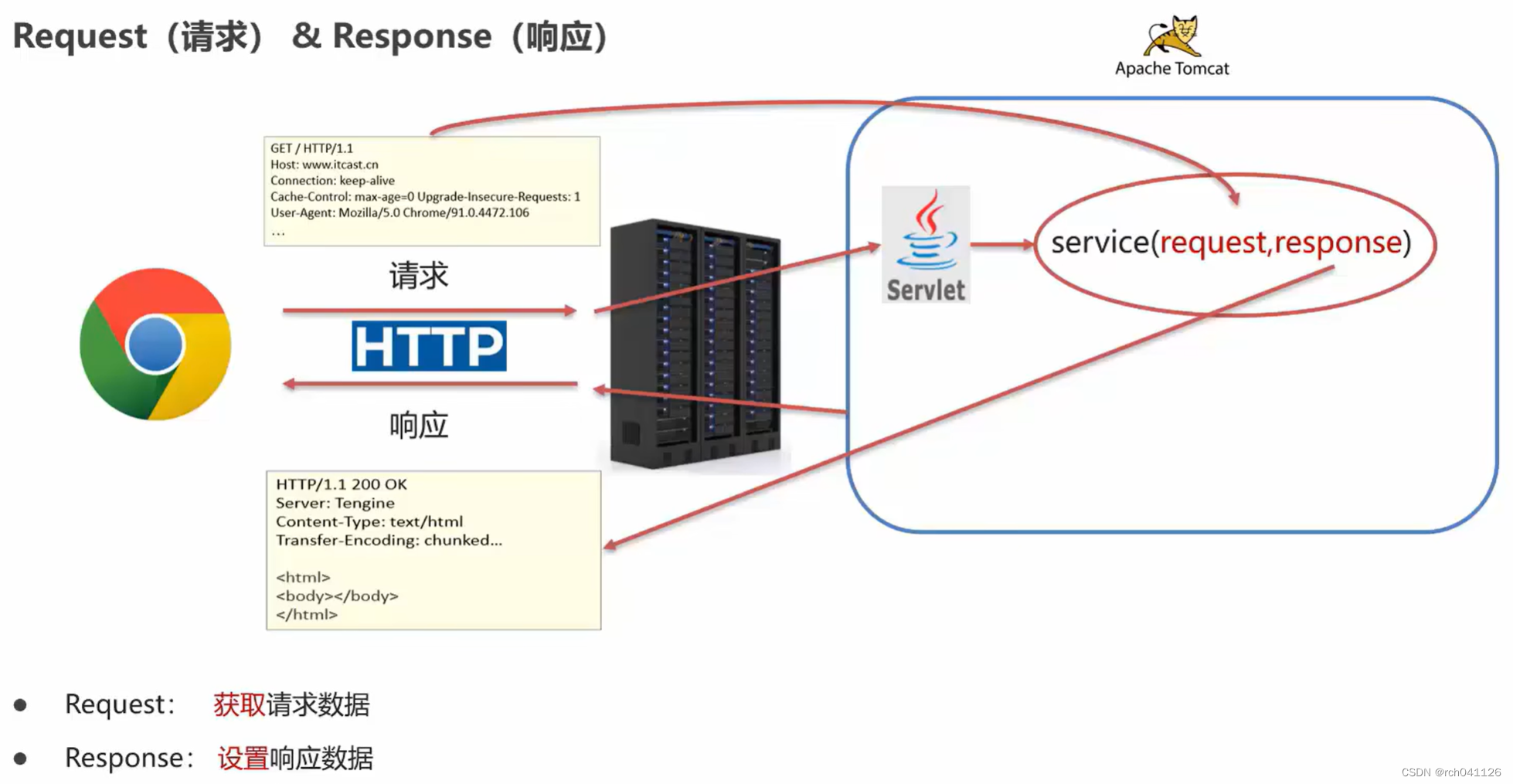 Request&Response使用