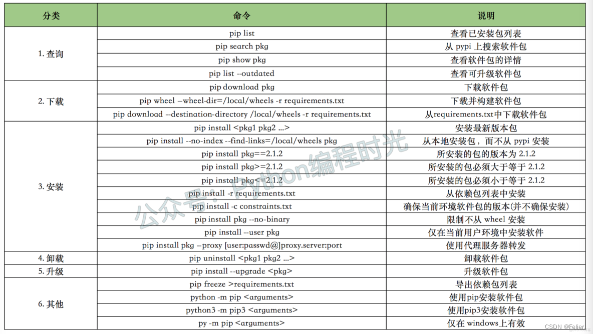 内网环境pip使用代理服务器安装依赖库