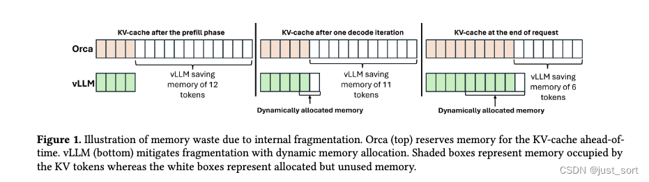 图1. 由于内部碎片导致的内存浪费示意图。Orca（顶部）提前为 KV Cache 保留内存。vLLM（底部）通过动态内存分配来减少碎片。阴影框表示被KV token占用的内存，而白色框表示已分配但未使用的内存。