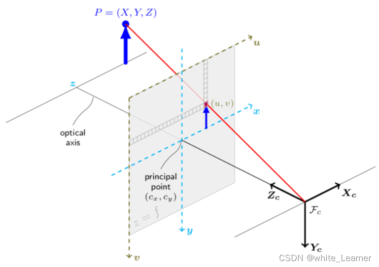 SLAM学习——<span style='color:red;'>相机</span><span style='color:red;'>模型</span>（<span style='color:red;'>针孔</span>+鱼眼）